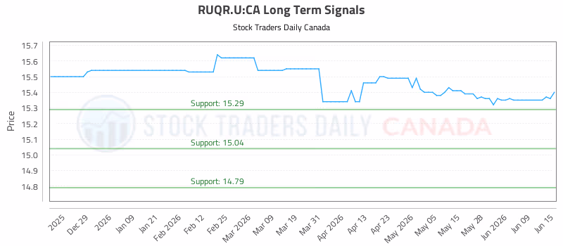 Stock Chart for RUQR.U:CA
