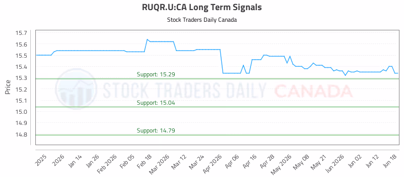 Stock Chart for RUQR.U:CA