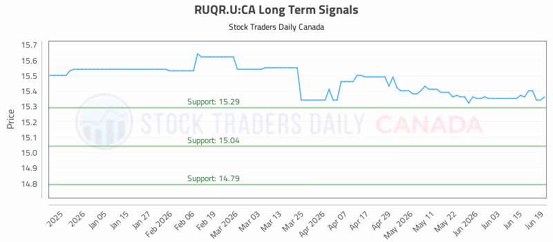 Stock Chart for RUQR.U:CA