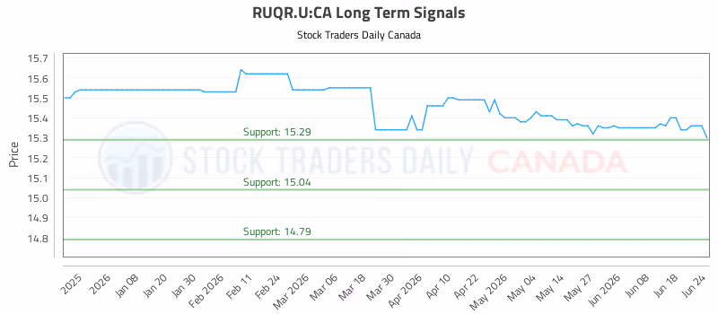 Stock Chart for RUQR.U:CA