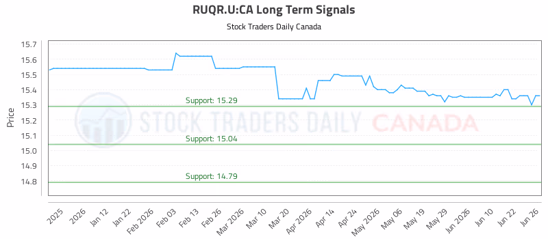 Stock Chart for RUQR.U:CA