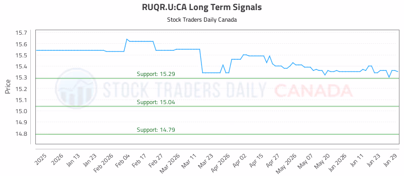 Stock Chart for RUQR.U:CA