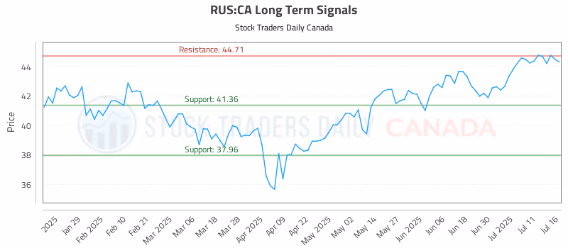 Stock Chart for RUS:CA