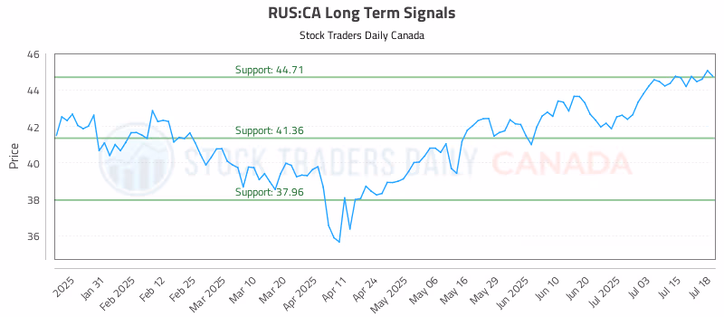 Stock Chart for RUS:CA