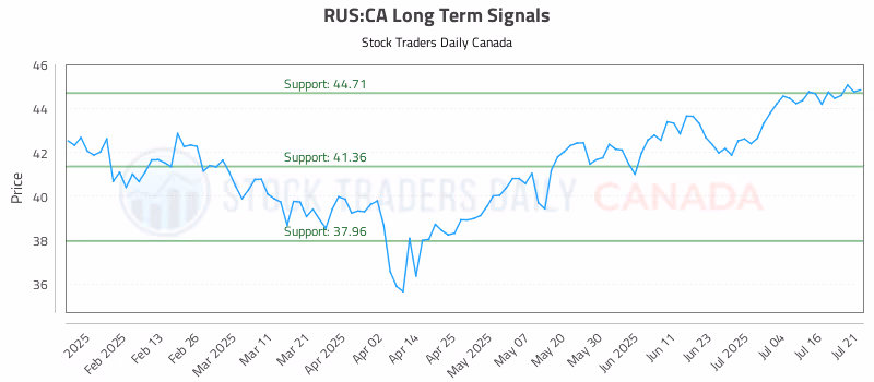 Stock Chart for RUS:CA