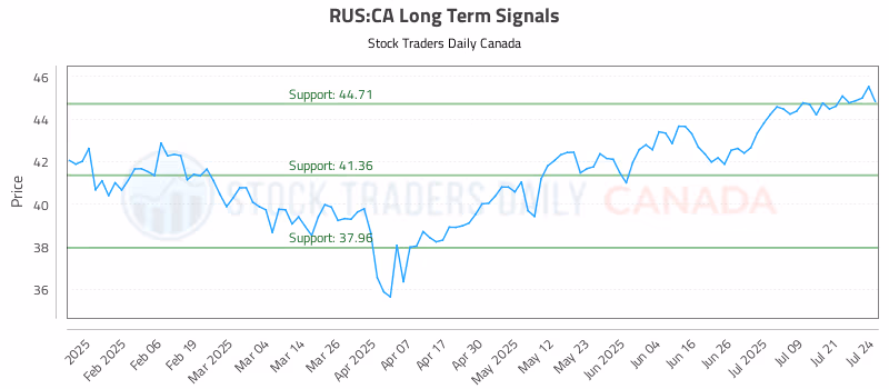 Stock Chart for RUS:CA