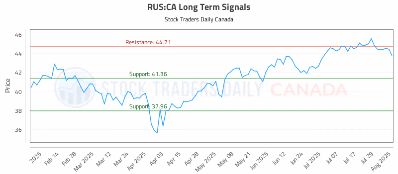 Stock Chart for RUS:CA