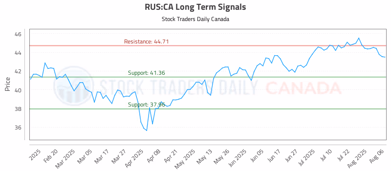 Stock Chart for RUS:CA