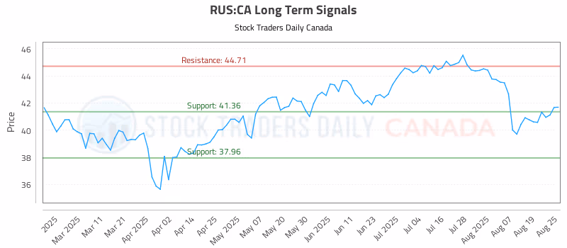 Stock Chart for RUS:CA