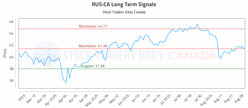 Stock Chart for RUS:CA