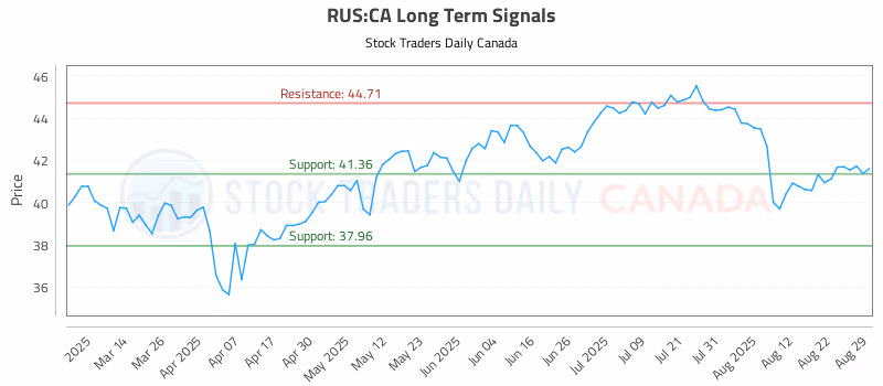 Stock Chart for RUS:CA
