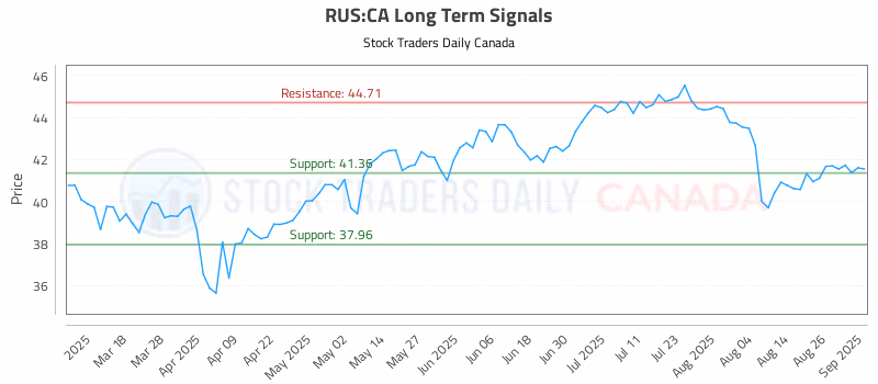 Stock Chart for RUS:CA