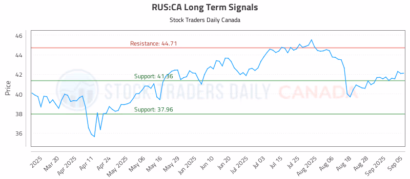 Stock Chart for RUS:CA
