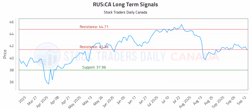 Stock Chart for RUS:CA