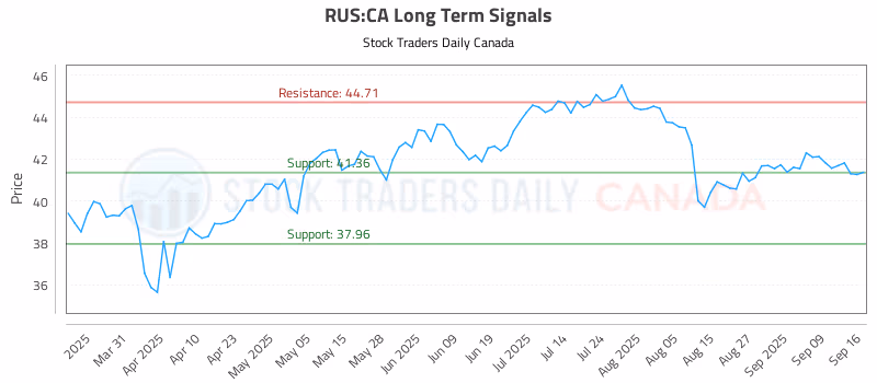 Stock Chart for RUS:CA