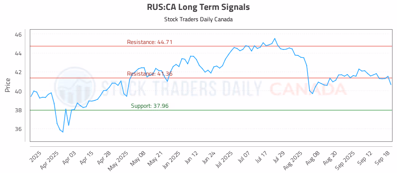 Stock Chart for RUS:CA