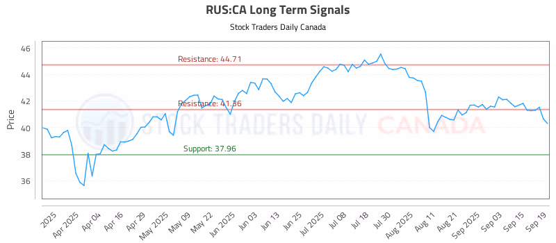 Stock Chart for RUS:CA