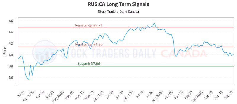Stock Chart for RUS:CA