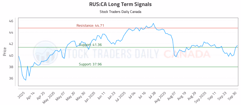 Stock Chart for RUS:CA