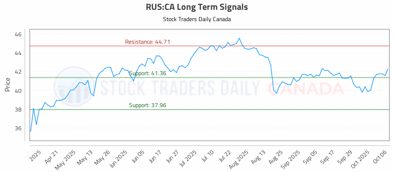 Stock Chart for RUS:CA