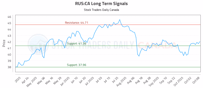 Stock Chart for RUS:CA
