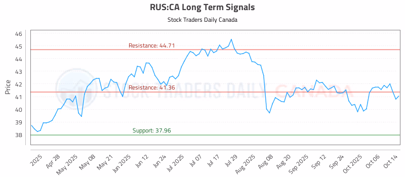 Stock Chart for RUS:CA