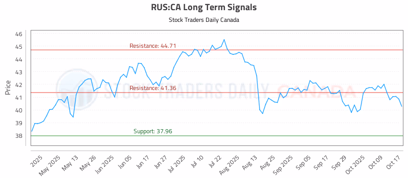 Stock Chart for RUS:CA