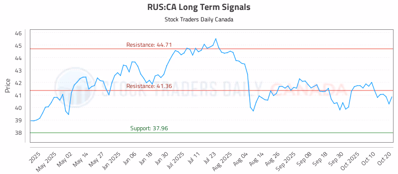 Stock Chart for RUS:CA