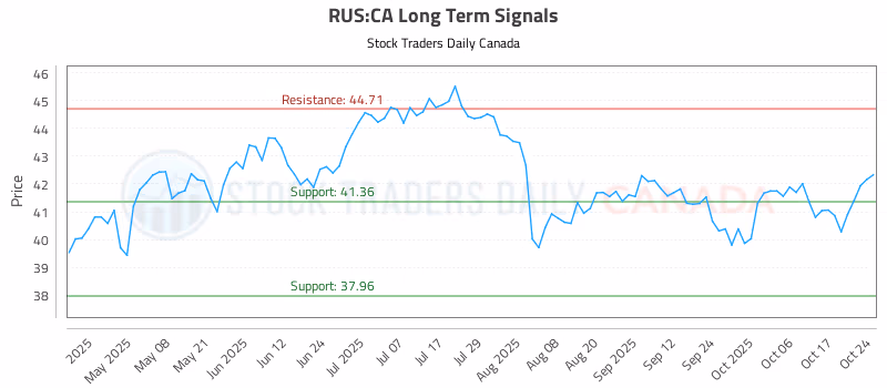 Stock Chart for RUS:CA