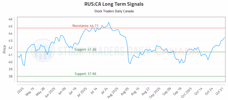 Stock Chart for RUS:CA