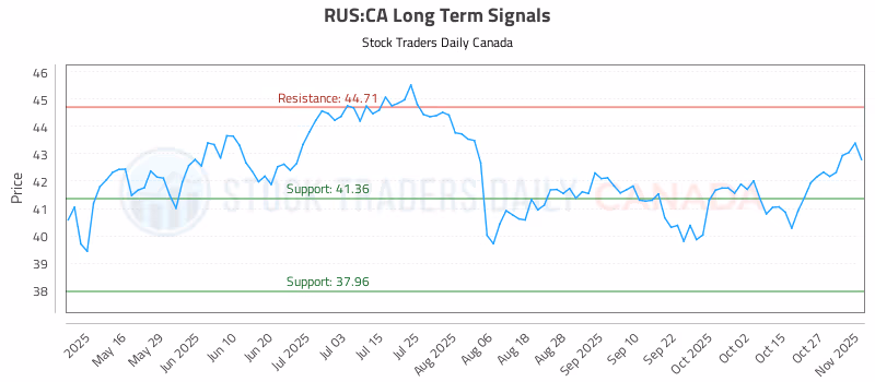 Stock Chart for RUS:CA