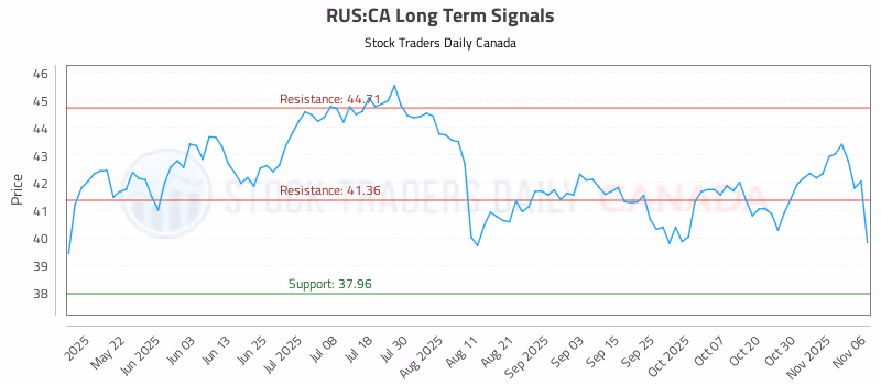 Stock Chart for RUS:CA
