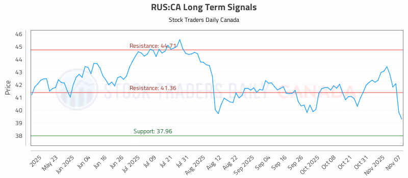 Stock Chart for RUS:CA