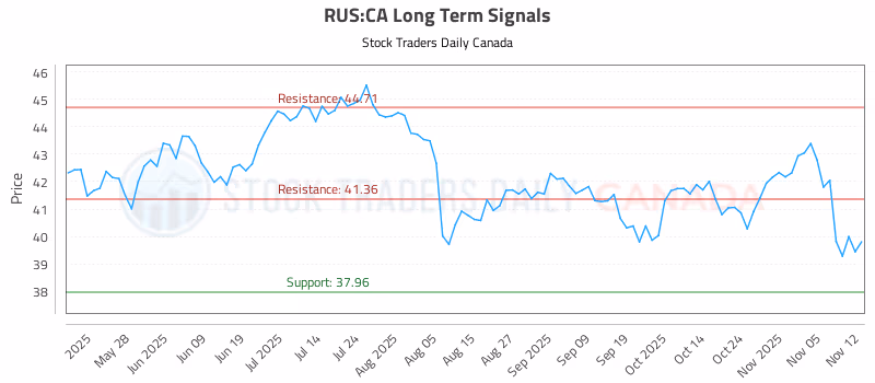 Stock Chart for RUS:CA