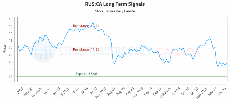 Stock Chart for RUS:CA