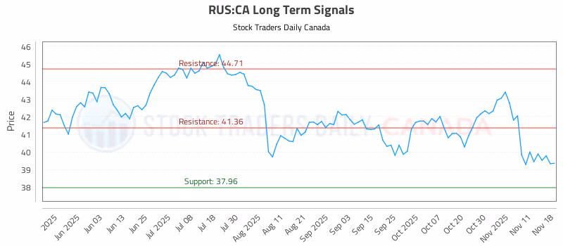 Stock Chart for RUS:CA