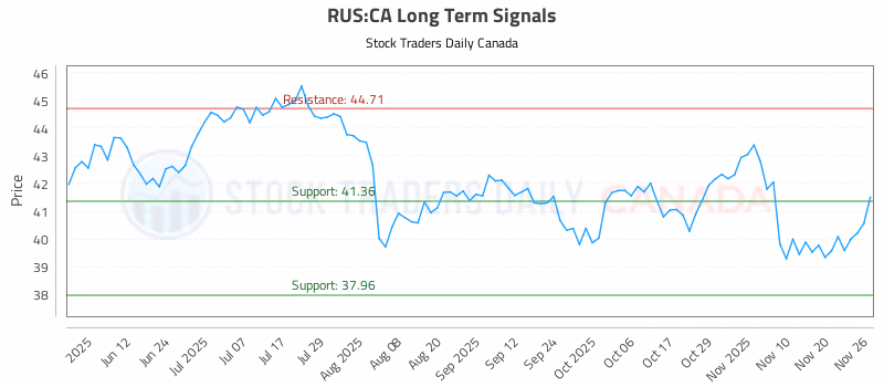 Stock Chart for RUS:CA