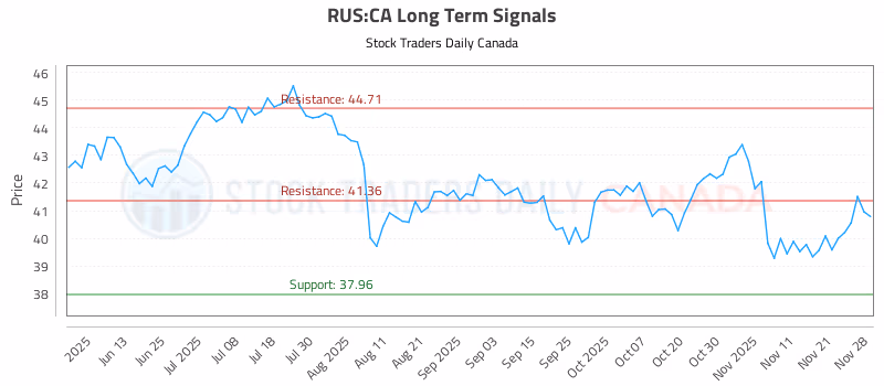 Stock Chart for RUS:CA