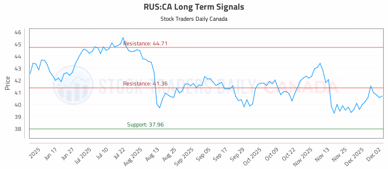 Stock Chart for RUS:CA