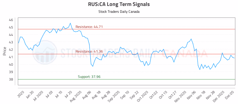 Stock Chart for RUS:CA