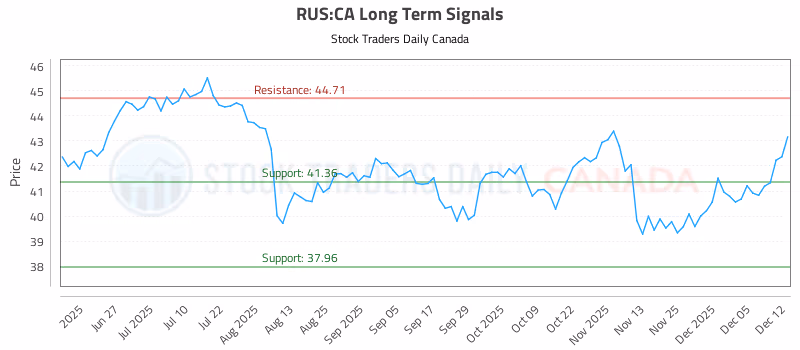 Stock Chart for RUS:CA