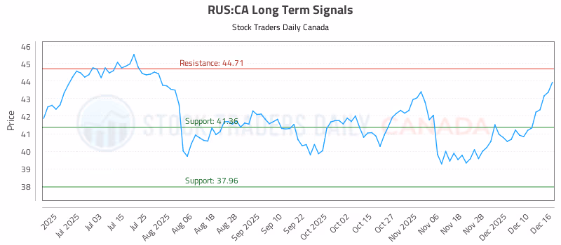 Stock Chart for RUS:CA