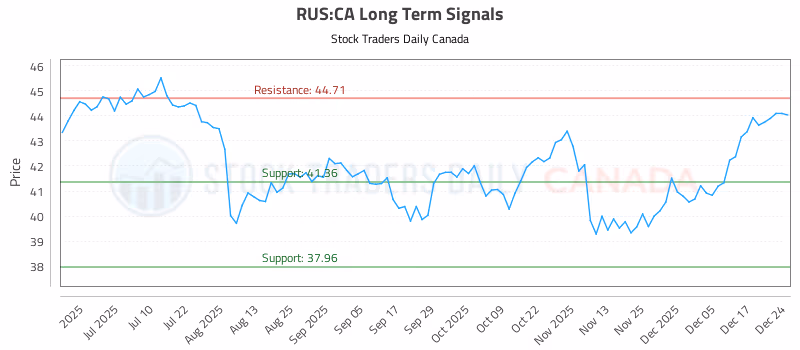 Stock Chart for RUS:CA