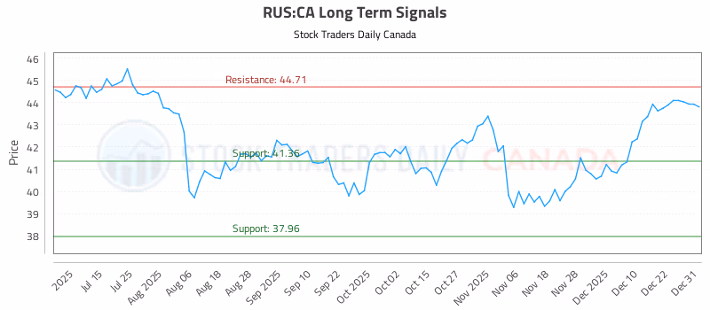 Stock Chart for RUS:CA