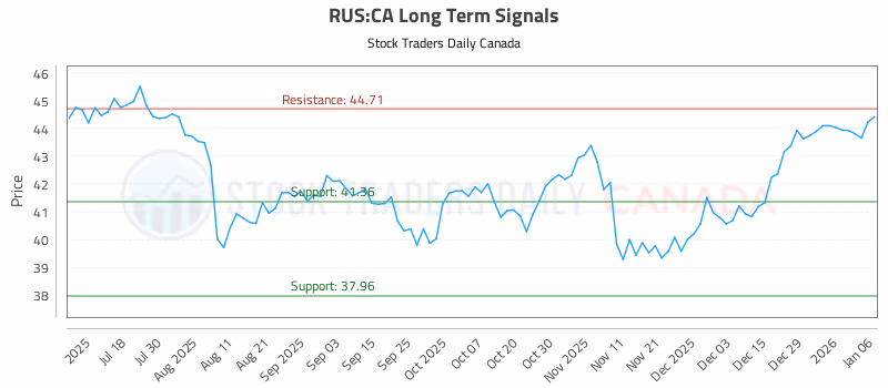 Stock Chart for RUS:CA