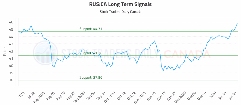 Stock Chart for RUS:CA