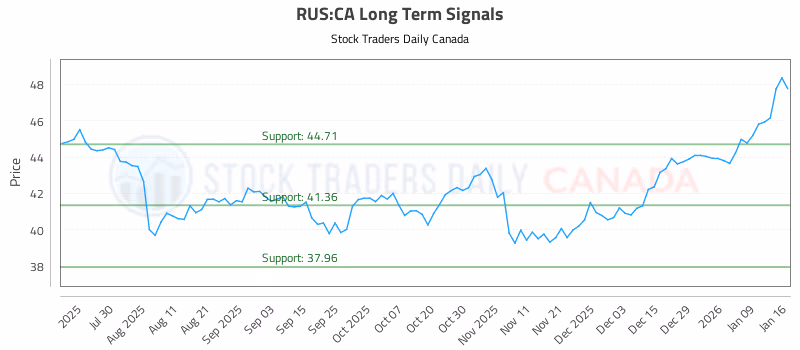 Stock Chart for RUS:CA