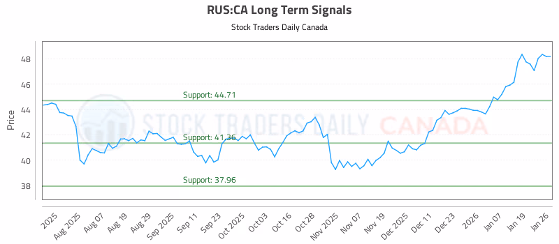 Stock Chart for RUS:CA