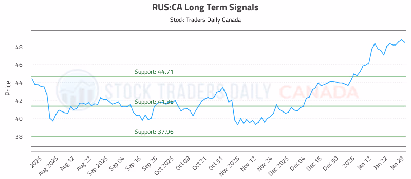 Stock Chart for RUS:CA