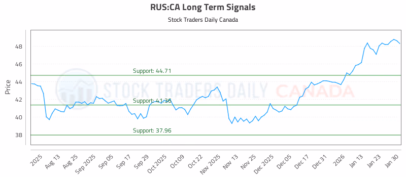 Stock Chart for RUS:CA